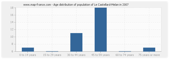 Age distribution of population of Le Castellard-Melan in 2007
